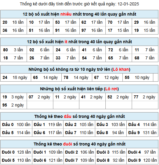 thong ke lo gan lo roi 12 1 25