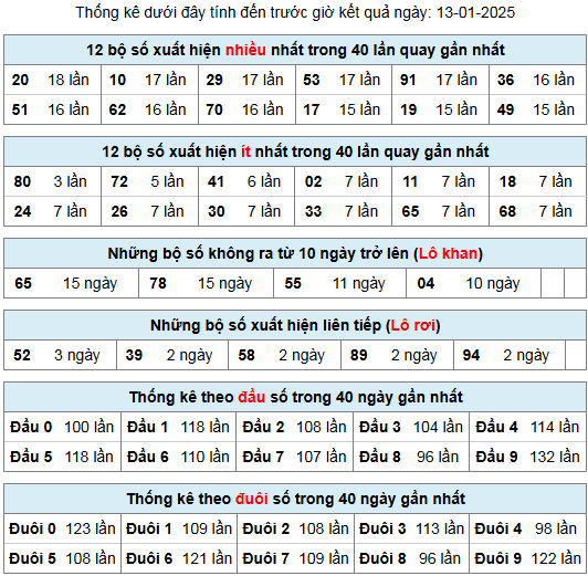 thong ke lo gan lo roi 13 1 25