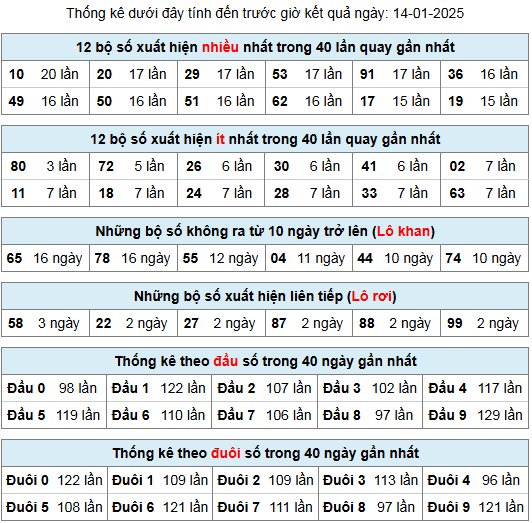 thong ke lo gan lo roi 14 1 25