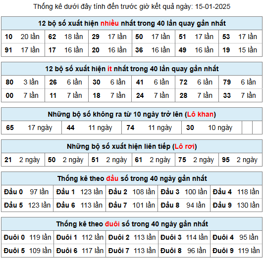 thong ke lo gan lo roi 15 1 25