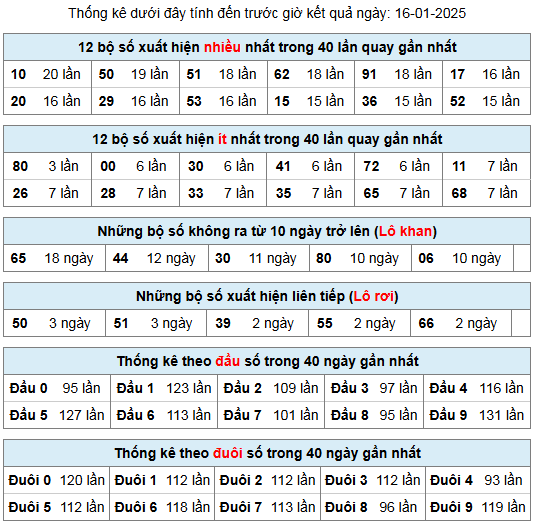 thong ke lo gan lo roi 16 1 25