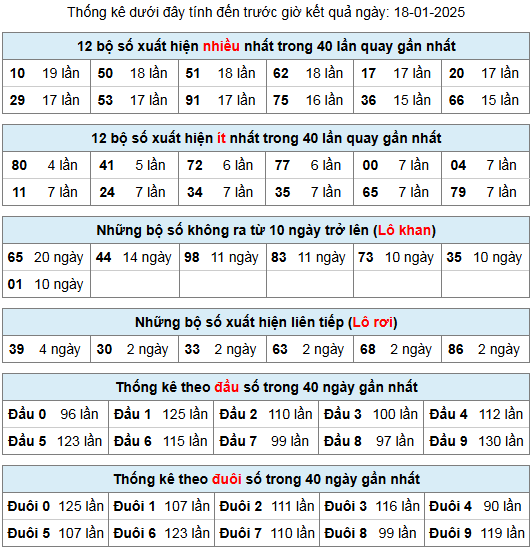 thong ke lo gan lo roi 18 1 25