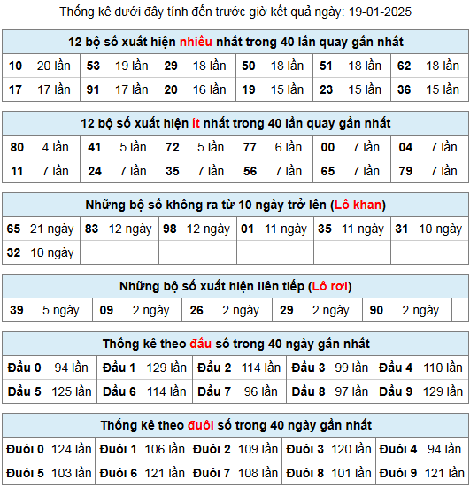 thong ke lo gan lo roi 19 1 25