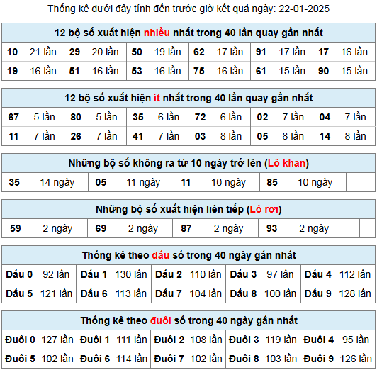 thong ke lo gan lo roi 22 1 25